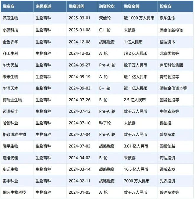 生物育種：政策、技術(shù)與資本驅(qū)動的種業(yè)革命(圖3)