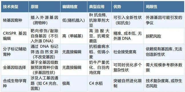 生物育種：政策、技術(shù)與資本驅(qū)動的種業(yè)革命(圖1)